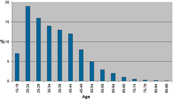 A graph showing the percentage of the prison population in different age groups.