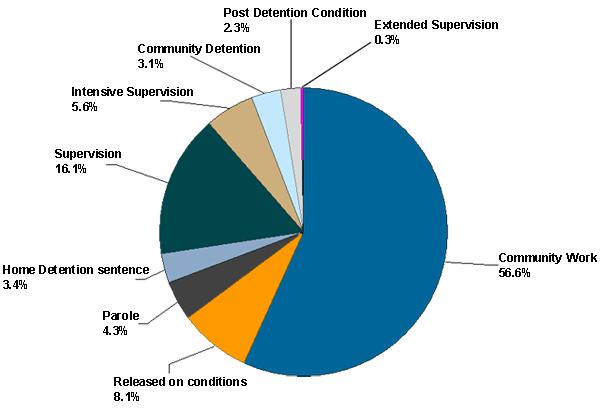 A graph showing the percentage of offenders serving different types of community sentences and orders.