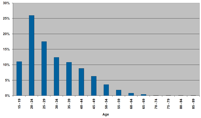 A graph showing the ages of offenders serving sentences and orders in the community. 