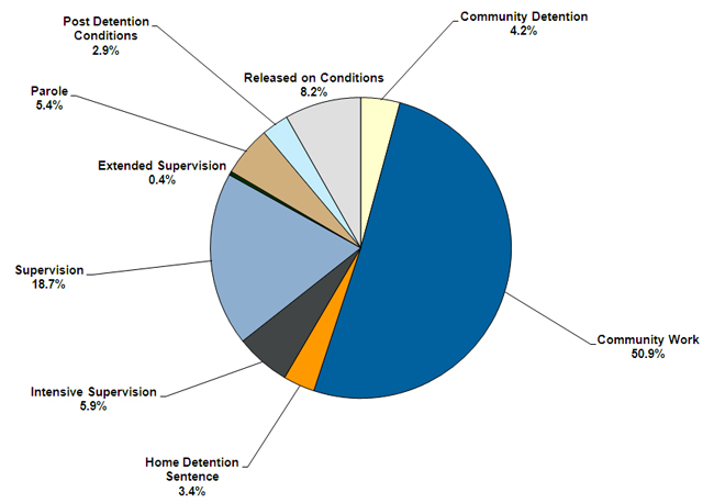 Proportion of different sentences and orders.