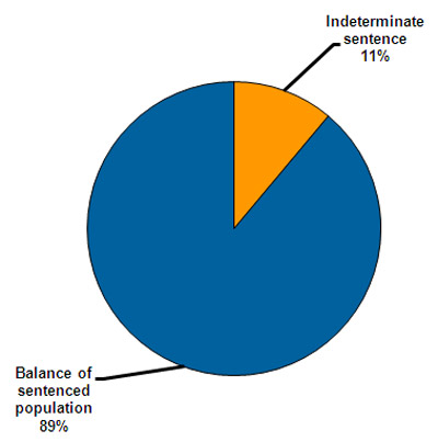 Percentage of sentenced prisoners on indeterminate sentences.