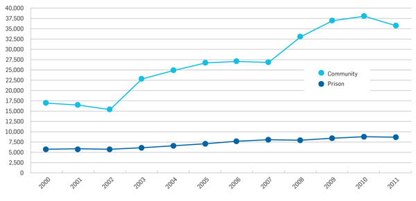 Snapshot of prisoners and community offenders.