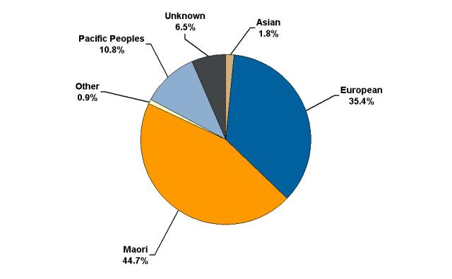 Ethnicity