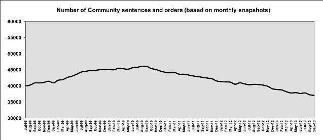 Total Community sentences and orders