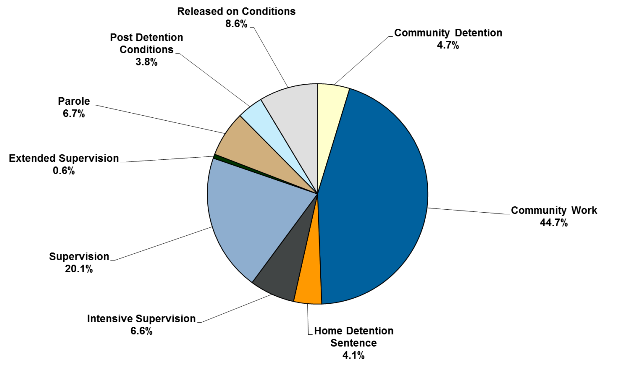 Proportion of different sentences and orders June 2014