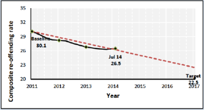 Graph of rate of re-offending - target and actual