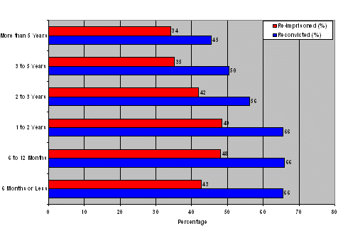 Table 7: Reconviction and re-imprisonment rate by aggregate sentence length (36 months follow-up)