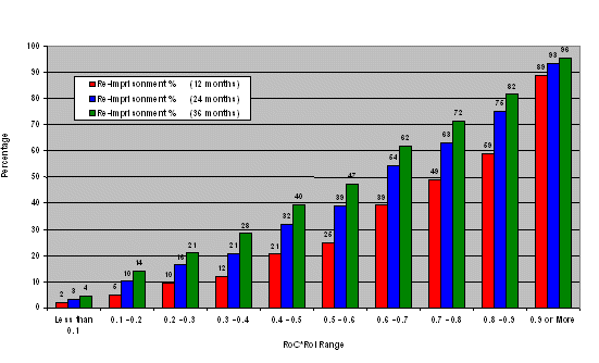 Table 16: Re-imprisonment Rate by RoC*RoI (12, 24, 36 months Follow up)