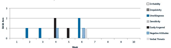 Presence of individual Dynamic Appraisal of Situational Aggression (DASA) items by week for client A.