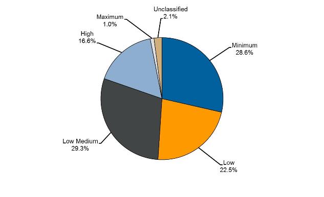 Pie chart showing security classification of sentenced prisoners