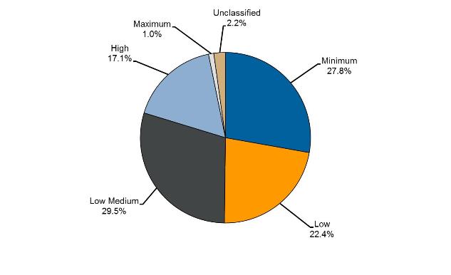 Pie chart showing security classification of sentenced prisoners