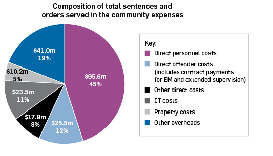 Composition of total sentences and orders served in the community expenses: direct personnel costs $95.6 million 45%, direct offender costs (includes contract payments for electronic monitoring and extended supervision) $25.5 million 12%, other direct costs $17.9 million 8%, IT costs $23.5 million 11%, property costs $10.2 million 5%, other overheads $41.0 million 19%.