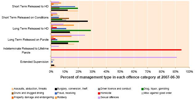 6.9-percent-of-management-type-in-each-offence-category-at-2007-06-30