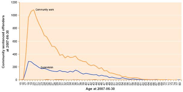 7.10-community-sentenced-offenders-at-2007-06-30