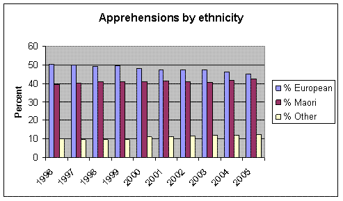 Figure 1: Apprehensions 1996-2005 by ethnicity (%)