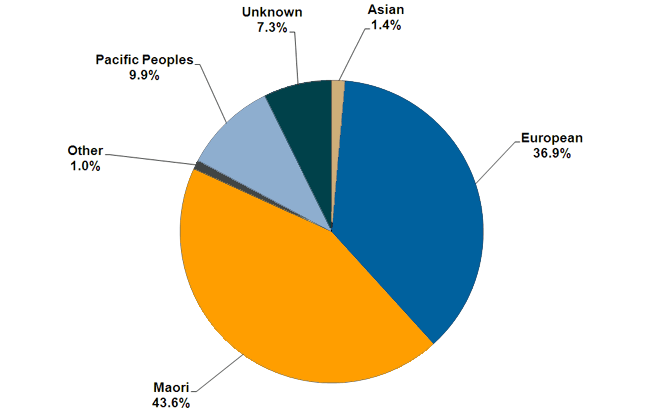 A graph showing the breakdown of the ethnicity of offenders serving sentences and orders in the community. 