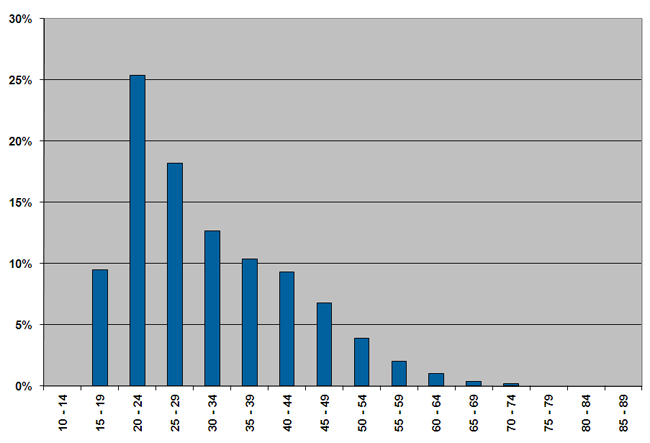 Percentage of offenders serving community sentences and orders in different age groups.