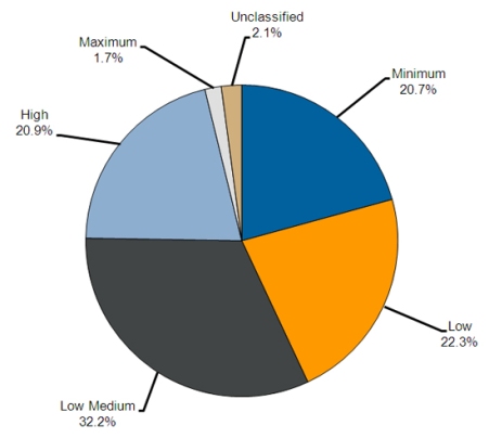 Security classification of sentenced prisoners.