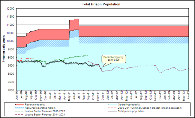 Total prison population.