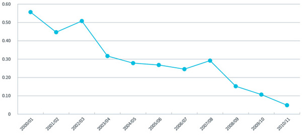 Prison escapes per 100 prisoners.