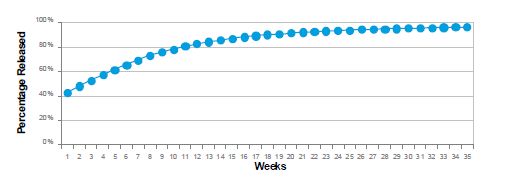 Cumulative percentage released in 2010/2011 at completion of remand episode