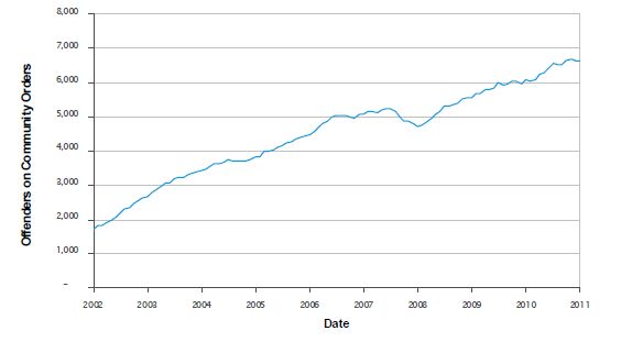 overall trend of offenders on community orders