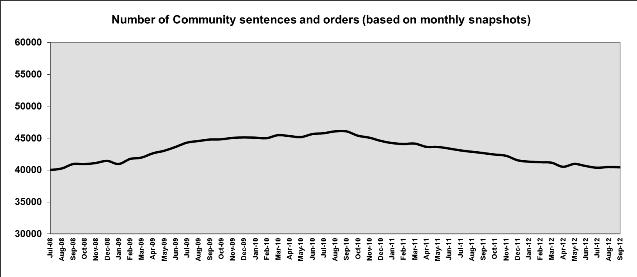 Monthly snapshot of number of sentences and orders being served