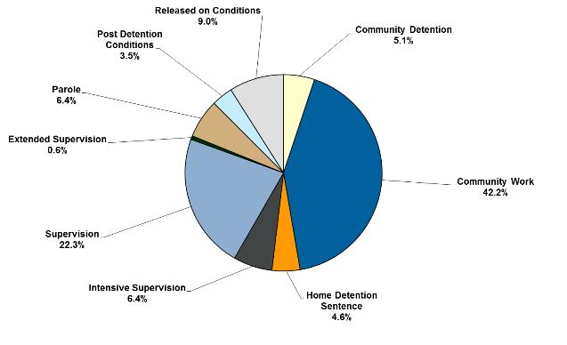 Proportion of community sentences and orders