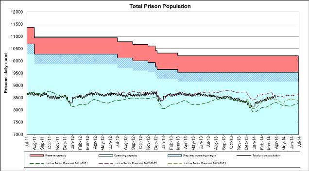 Total Prison Population