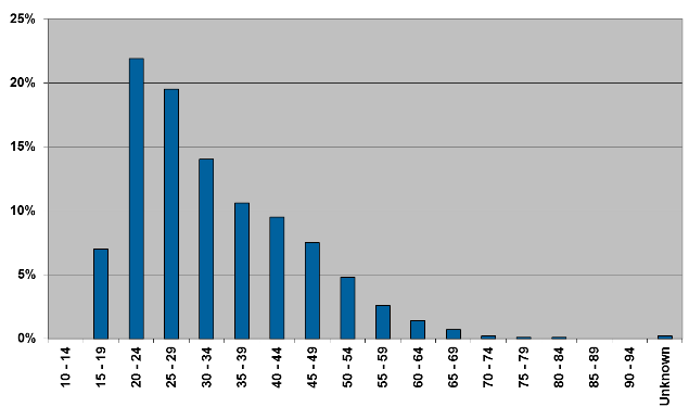 Community sentence offenders by age group June 2014