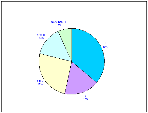 Table 8: Prison releases by previous prison sentences