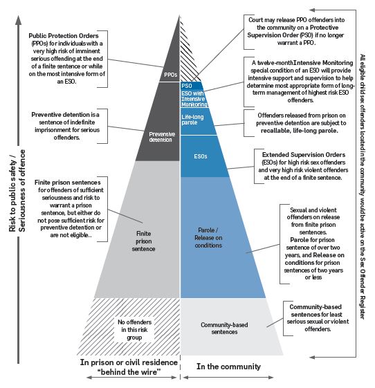 A pyramid diagram showing risk to public safety to seriousness of offence. The bottom of the pyramid indicates low risk, top of pyramid indicates very high risk of serious offending. Left half of the pyramid shows risk to public safety for sentences or orders served in Prison or civil residence 'behind the wire'. Right side of pyramid shows risk to public safety for sentences and orders managed in the community.