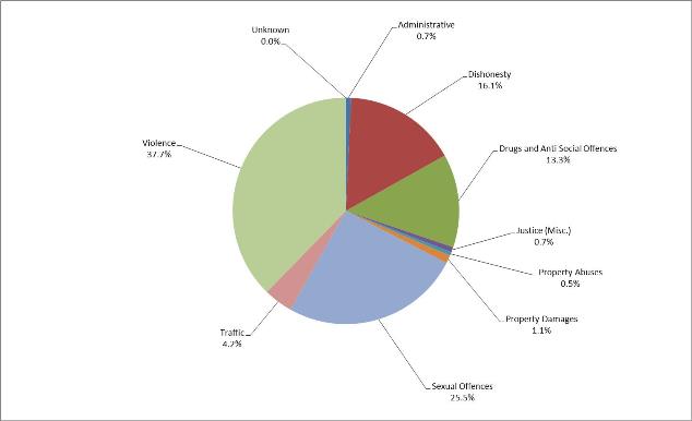 Pie chart showing percentage of sentenced prisoners according to most serious* offence type 
