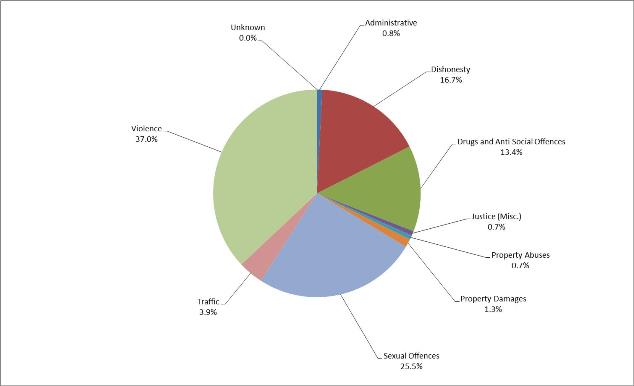 Pie chart showing percentage of sentenced prisoners according to most serious* offence type 