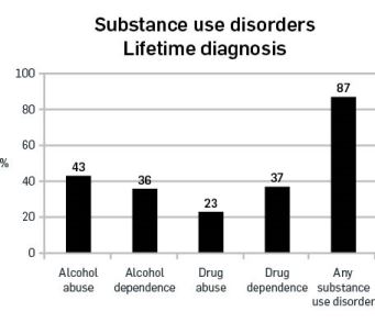 Substance use disorders Lifetime diagnosis
