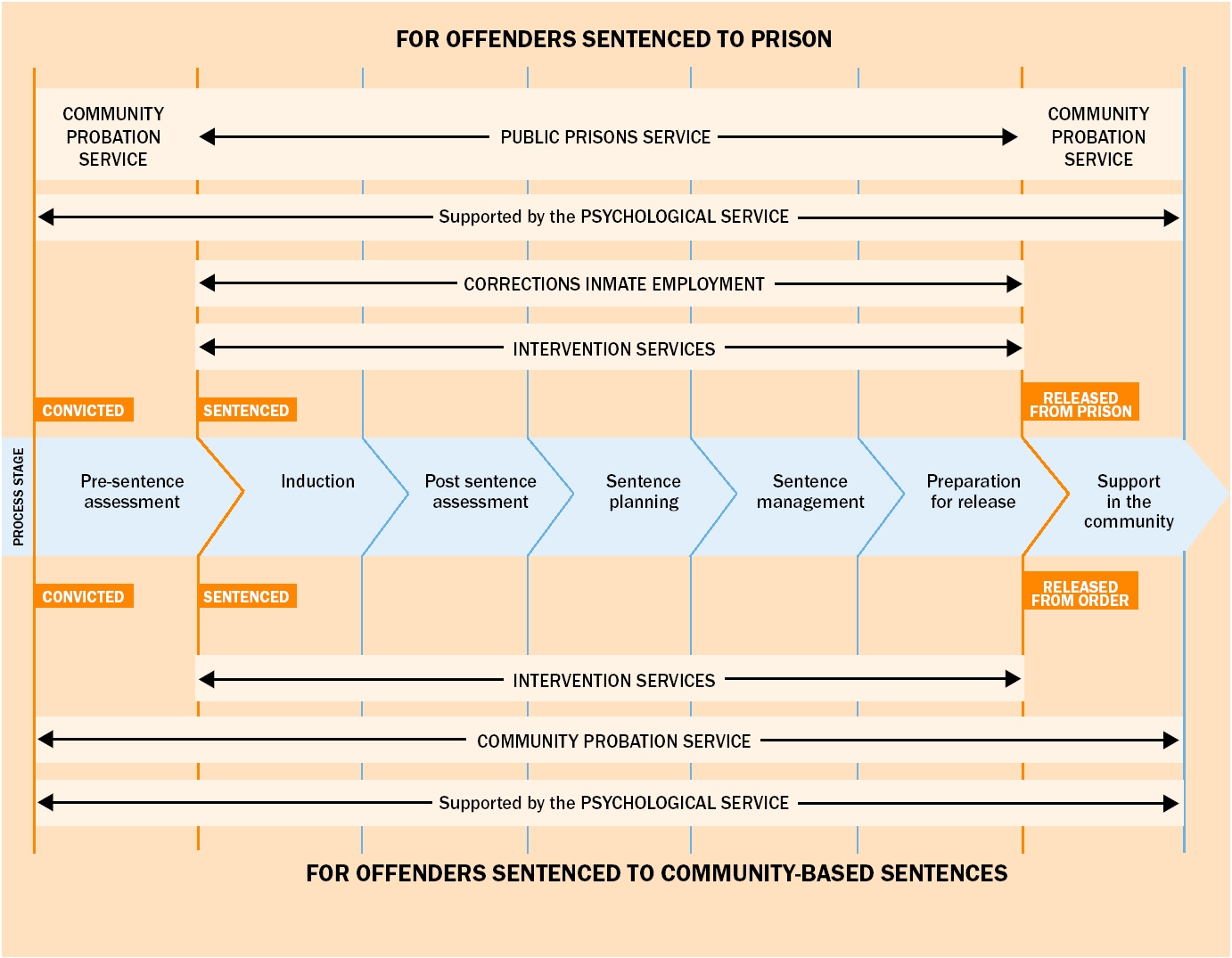 Approach To Managing Offenders Department Of Corrections 