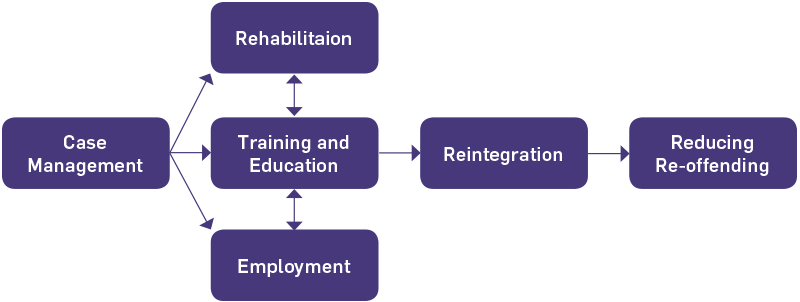 Several boxes with words inside them and arrows between them. Arrows from the leftmost box, entitled Case Management, lead to boxes entitled Rehabilitation, Training and Education, and Employment. Arrows from the Training and Education box lead to and from the Rehabilitation and Employment boxes, and to a box entitled Reintegration. The arrow from the Reintegration box leads to the rightmost box, entitled Reducing Re-offending.