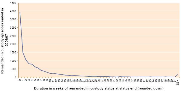 5.10-remanded-in-custody-episodes-ended-in-2006-07