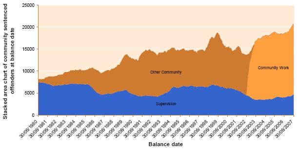 7.2-stacked-area-chart-of-community-sentenced-offenders-at-balance-date