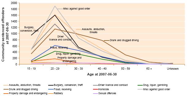 7.11-community-sentenced-offenders-at-2007-06-30