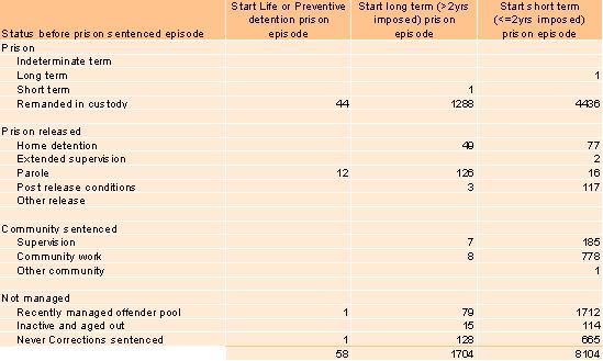 9.2-starts-and-completions-of-prison-sentenced-episodes-1