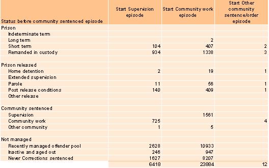 9.5-starts-and-completions-of-community-sentenced-episodes-1
