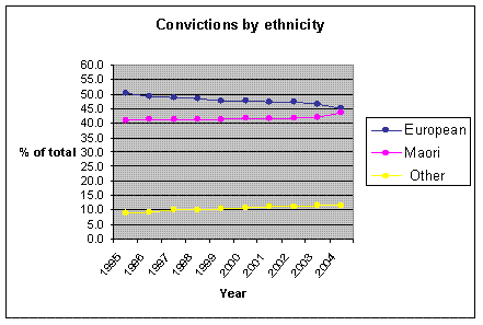 Figure 2: Convictions 1996-2004 by ethnicity (%)
