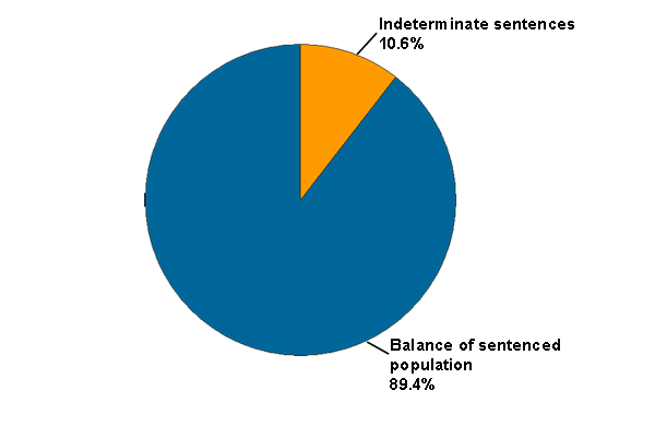 A graph showing the proportion of prisoners on indeterminate sentences.