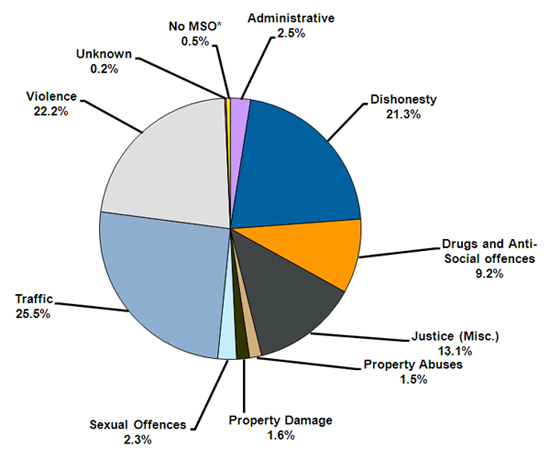 Percentage of offenders serving community sentences and orders according to most serious offence type.