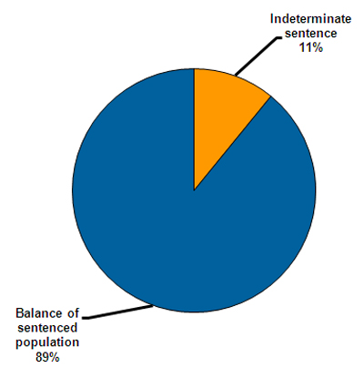 Percentage of sentenced prisoners on indeterminate sentences.
