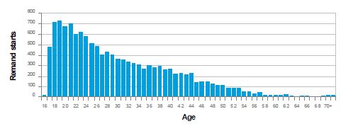 Remand episode starts in 2010/2011 by age