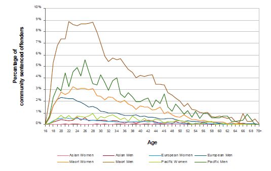 Percentage of NZ population on community sentence as at 30 June 2011