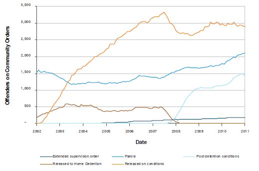 Number of offenders on community orders, by order type