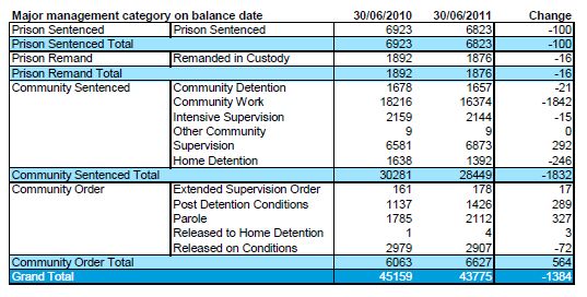 Major management category on balance date